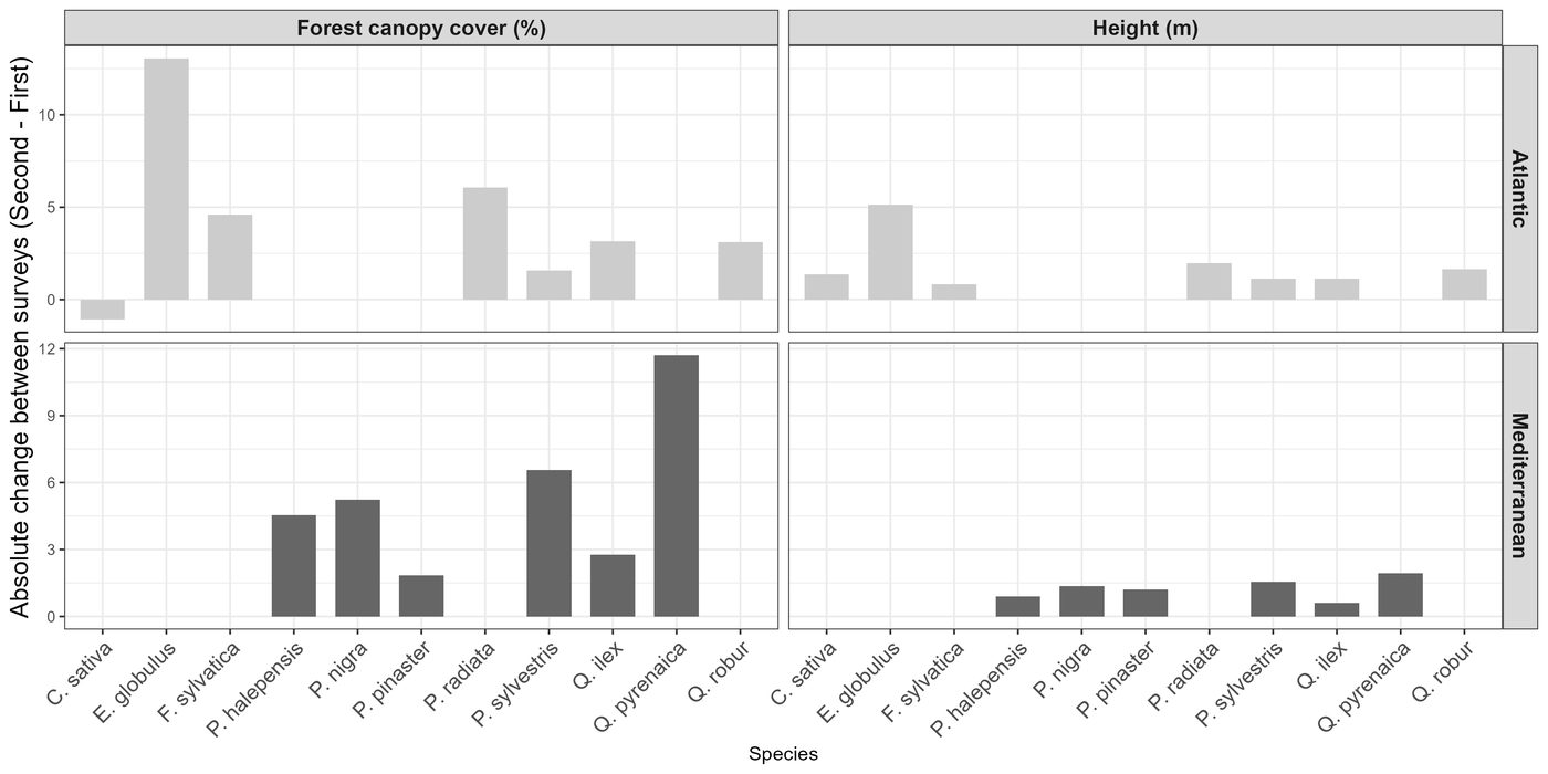 Change between the two ALS surveys